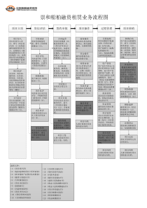 船舶融资租赁业务流程图