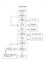 食堂菜品制作流程图