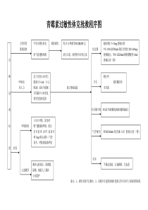 青霉素过敏性休克抢救程序图