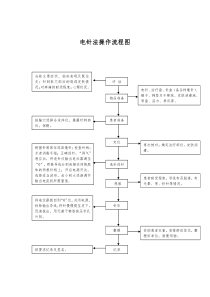 电针法操作流程图