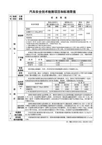 GB21861和GB7258机动车安检技术标准限值汇总