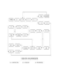 计量管理手册－器具报废流程图