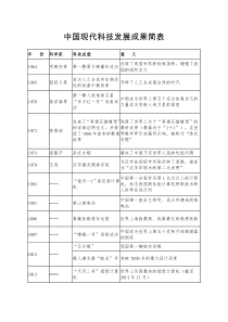 中国现代科技发展成果简表