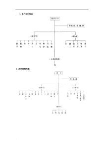 中国古代各朝代官制图