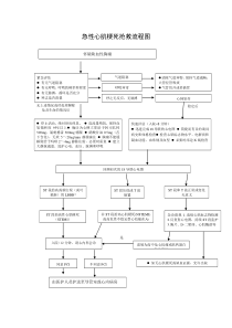 急性心肌梗死抢救流程图