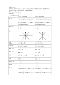 双曲线复习课