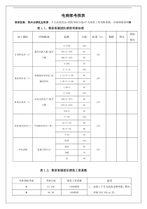 (完整版)淘宝天猫电商客服考核标准