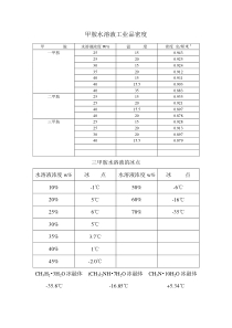 甲胺水溶液物理性质表