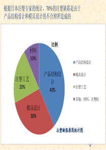 汽车零件注塑成型缺陷分析和解决措施