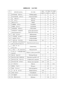 危险化学品高毒物品目录---2015