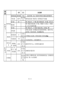 2017年一建机电各种压力试验汇总