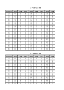 男、女子标准体重对照表