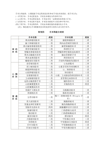 手术分类标准