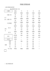 建筑工程类别划分标准