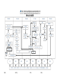 公司整体运作流程图