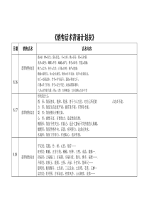 翡翠寓意《销售话术背诵计划表》