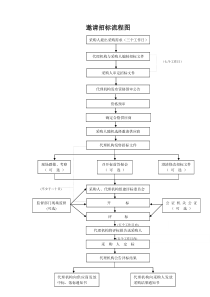 邀请招标流程图