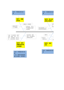 商业地产招商流程鱼骨图