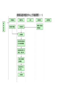 连锁店超市配送中心仓库18种工作流程图集