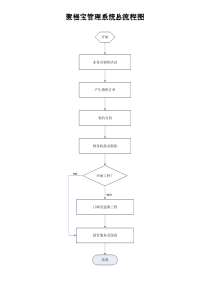 销售管理系统流程图