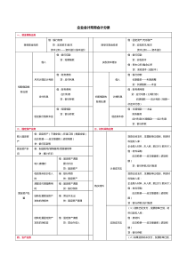 企业中常用会计分录(财务会计必学)