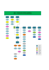 通信工程项目管理流程