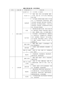 建筑工程分部分项划分表