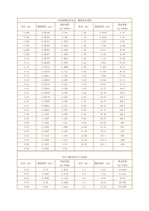 钢丝、钢绞线重量计算表-钢绞线比重表