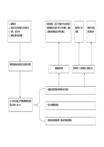 严重精神障碍应急处置流程图