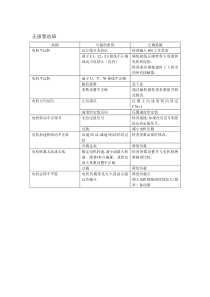 TDE驱动器报警故障代码