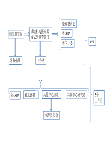 临床试验中严重不良事件(SAE)的上报简易流程图