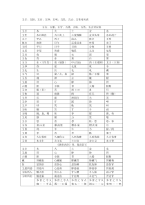 五行、五脏、五官、五体、五味、五色、五志、五常对应表