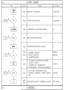 企业人事招聘流程图