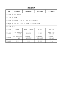 薪酬等级表及岗级表