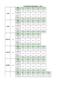 苏宁总部中基层岗位薪酬表