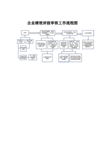 企业绩效评级审核工作流程图