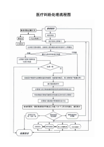 医院医疗纠纷处理流程图