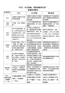 纠正、纠正措施、预防措施的区别