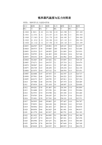 饱和蒸汽温度与压力对照表