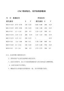 CNC钻孔与攻牙参数