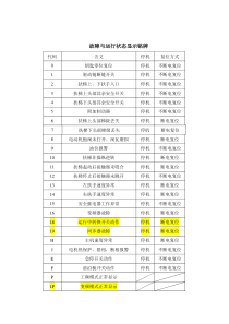 西子奥的斯扶梯故障代码