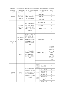 β地贫常见突变类型