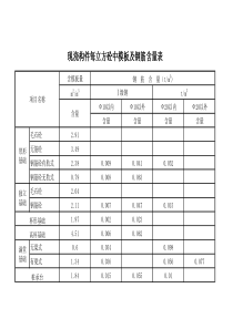 每立方砼中模板及钢筋含量表