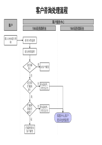 v客户咨询处理流程