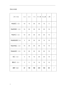 装修工程劳动力计划表及施工机械设备