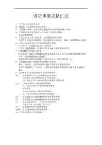 一级消防工程师考试必背表格