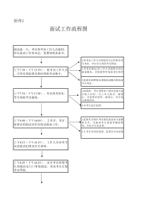 面试工作流程图