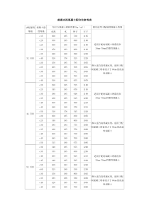 普通水泥混凝土配合比参考表