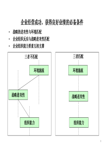 A集团组织诊断演示