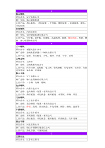 中国钢厂分布图表(内部资料)